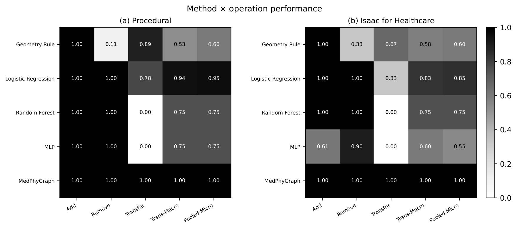Method-by-operation dynamic performance on Procedural and Isaac for Healthcare Scenes