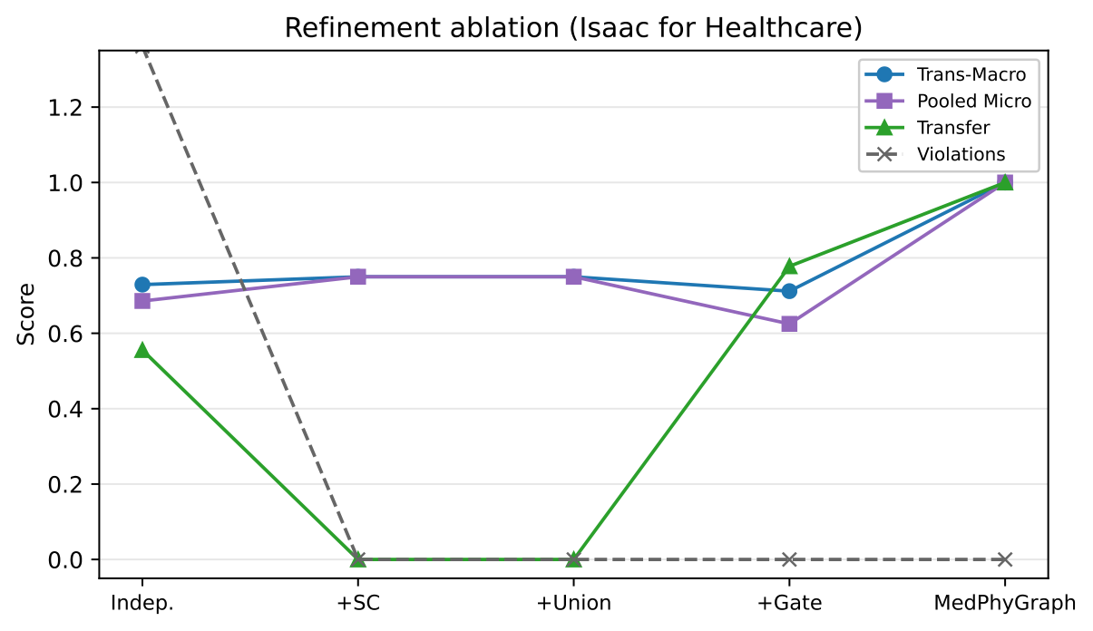 Isaac refinement analysis under the frozen core protocol