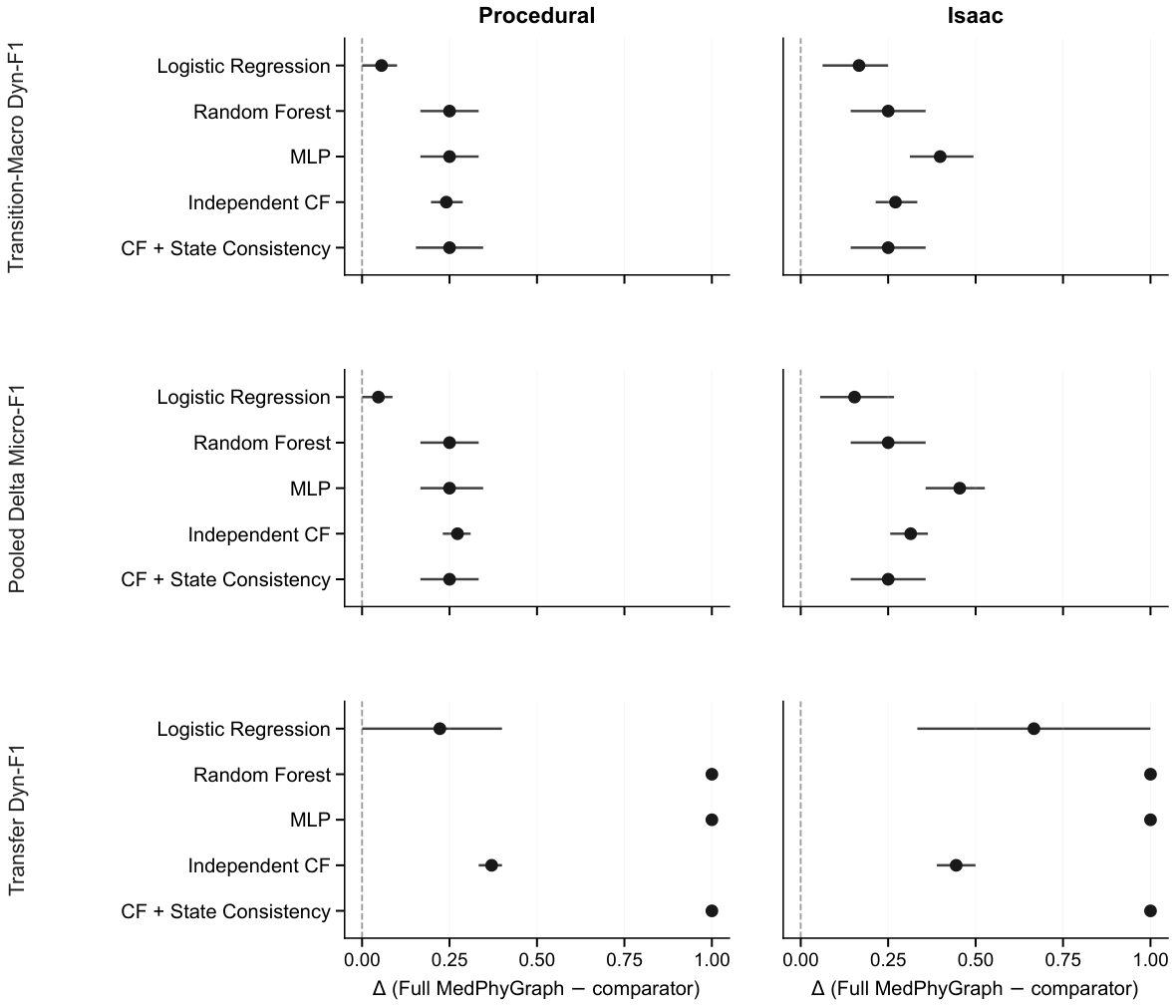 Paired bootstrap differences with 95 percent confidence intervals